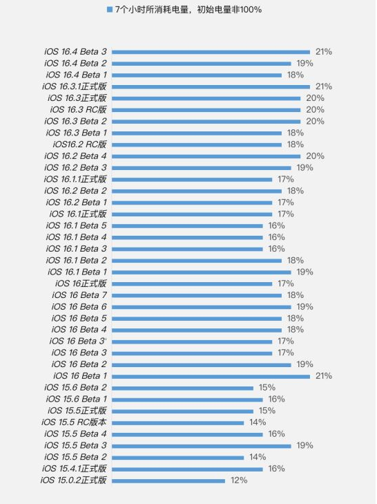 威海苹果手机维修分享iOS 16.4 Beta 3续航跑分等测试结果汇总 