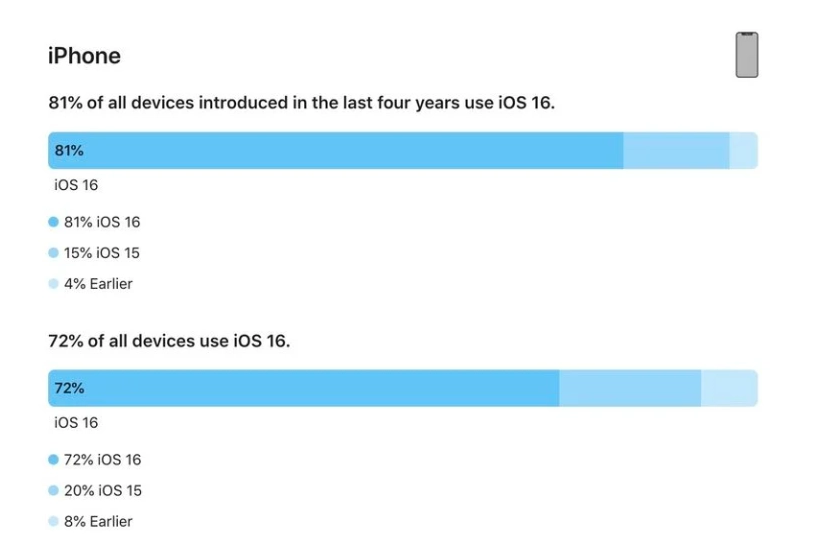 威海苹果手机维修分享iOS 16 / iPadOS 16 安装率 