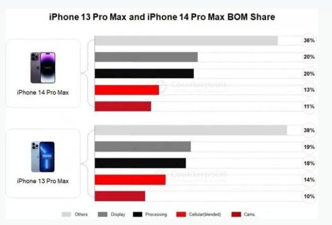 威海苹果手机维修分享iPhone 14 Pro的成本和利润 