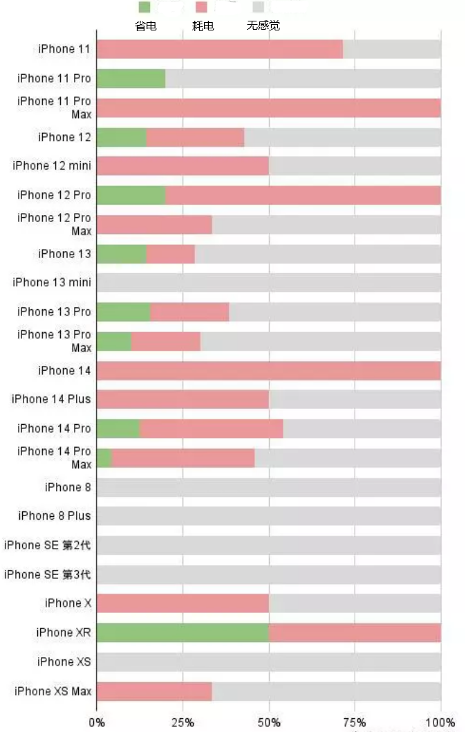 威海苹果手机维修分享iOS16.2太耗电怎么办？iOS16.2续航不好可以降级吗？ 