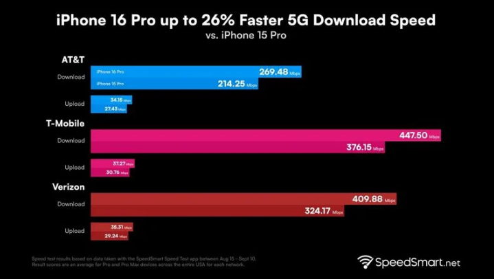 威海苹果手机维修分享iPhone 16 Pro 系列的 5G 速度 