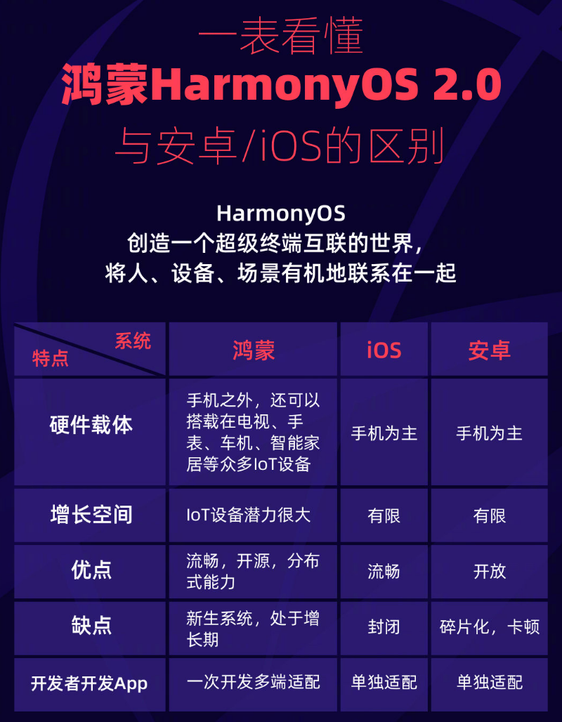 威海苹果手机维修分享华为鸿蒙 OS 与安卓以及 iOS 都有什么区别 